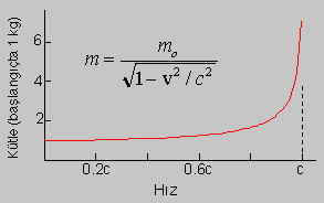 Plot of mass increase vs. Velocity