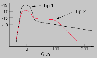 Light curves for Type I and Type II SN