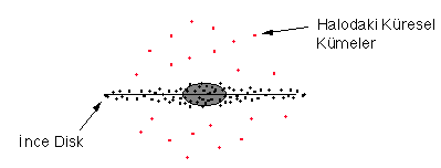 Globular clusters in the halo.