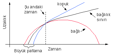 Distance vs. time for a bound or unbound universe